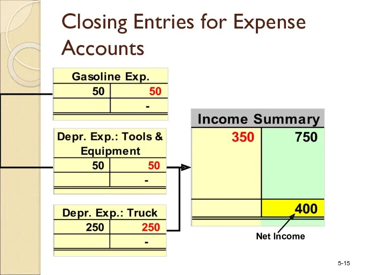 Closing Entries for Expense Accounts