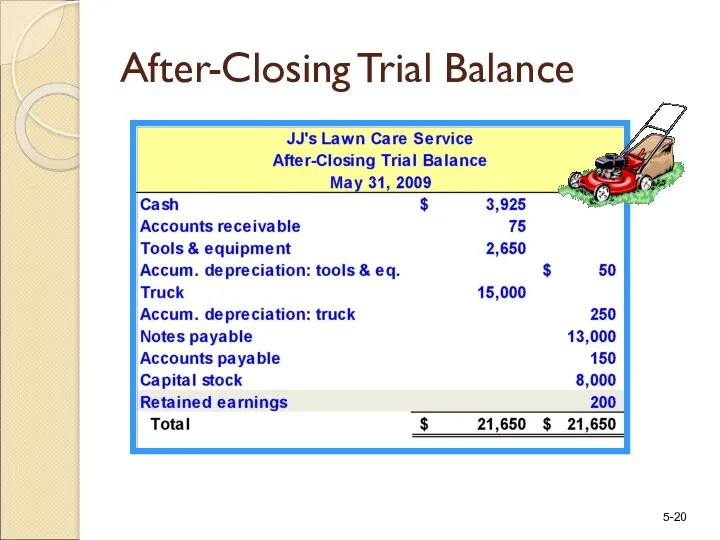 After-Closing Trial Balance