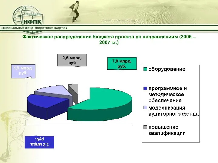 Фактическое распределение бюджета проекта по направлениям (2006 – 2007 г.г.) 7,8 млрд.руб. 3,2
