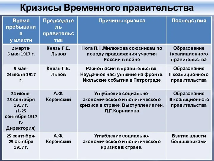 Кризисы Временного правительства