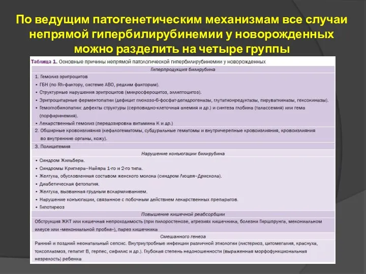 По ведущим патогенетическим механизмам все случаи непрямой гипербилирубинемии у новорожденных можно разделить на четыре группы