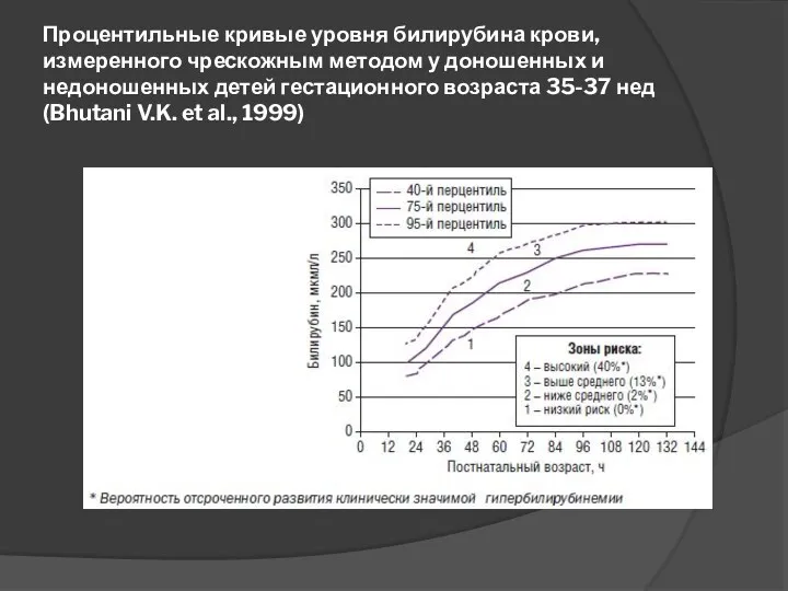 Процентильные кривые уровня билирубина крови, измеренного чрескожным методом у доношенных и недоношенных детей