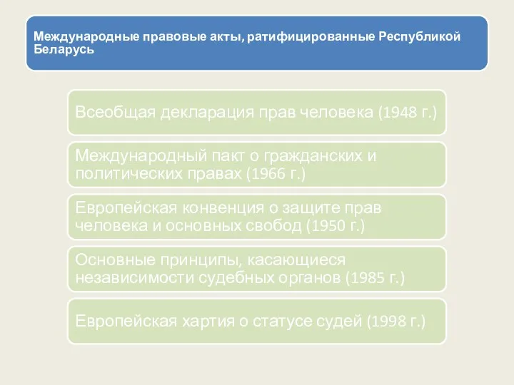 Международные правовые акты, ратифицированные Республикой Беларусь Всеобщая декларация прав человека (1948 г.) Международный