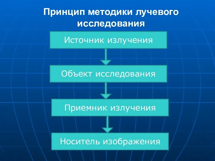 Принцип методики лучевого исследования Источник излучения Объект исследования Приемник излучения Носитель изображения