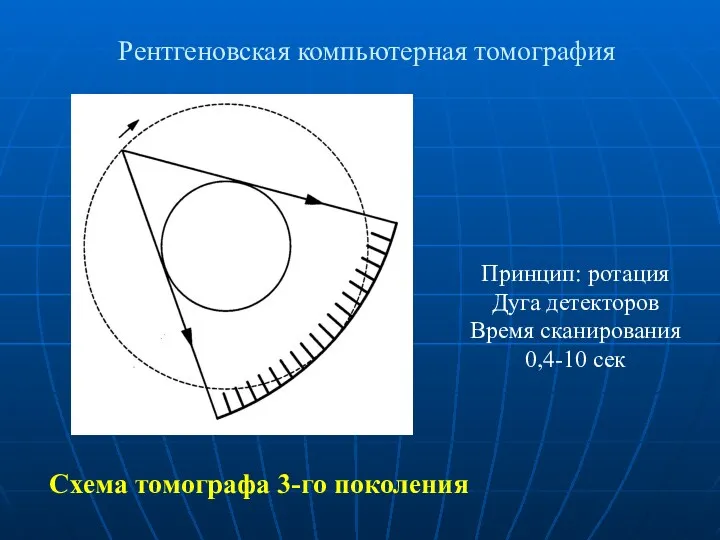 Схема томографа 3-го поколения Принцип: ротация Дуга детекторов Время сканирования 0,4-10 сек Рентгеновская компьютерная томография