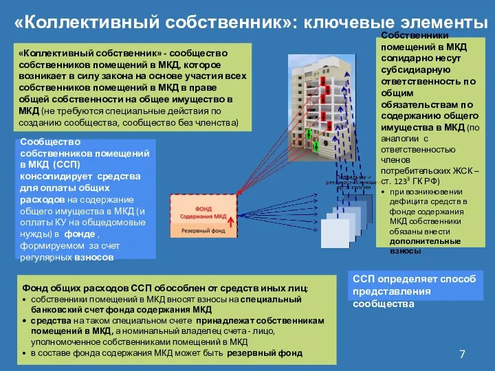 «Коллективный собственник»: ключевые элементы «Коллективный собственник» - сообщество собственников помещений