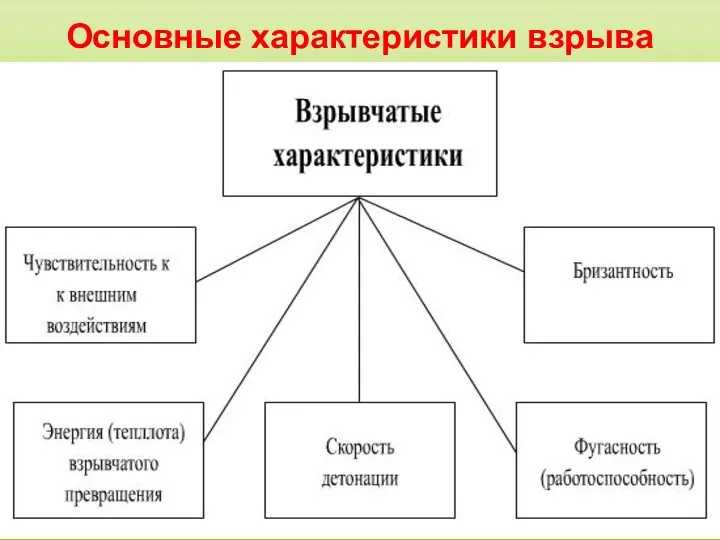 Основные характеристики взрыва