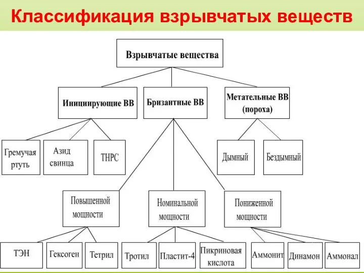 Классификация взрывчатых веществ