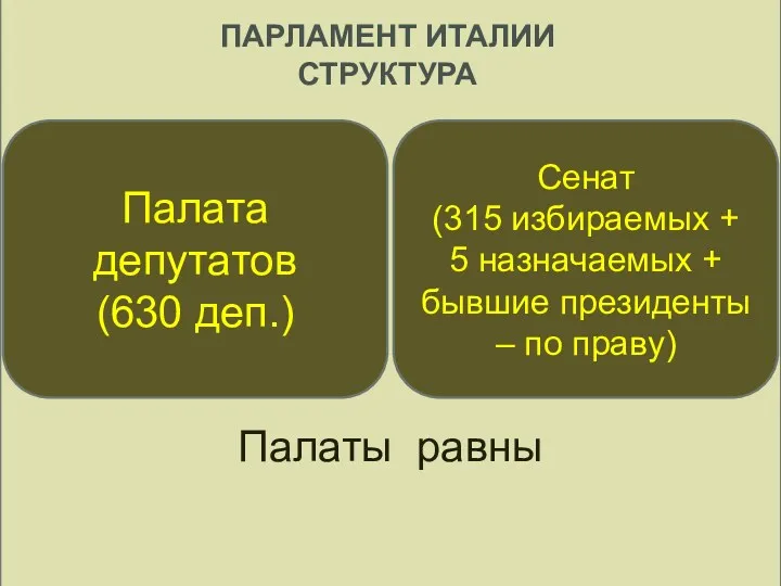 Палаты равны ПАРЛАМЕНТ ИТАЛИИ СТРУКТУРА Палата депутатов (630 деп.) Сенат (315 избираемых +