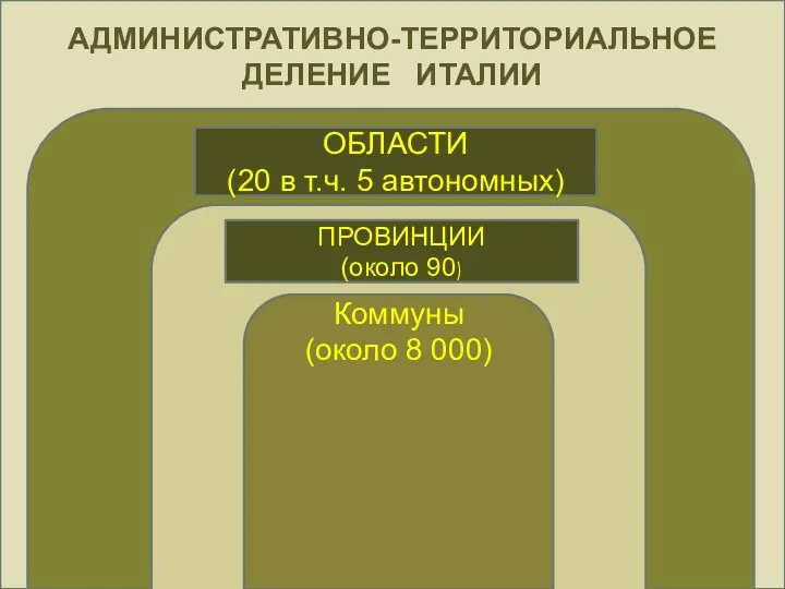 АДМИНИСТРАТИВНО-ТЕРРИТОРИАЛЬНОЕ ДЕЛЕНИЕ ИТАЛИИ ОБЛА Коммуны (около 8 000) ОБЛАСТИ (20