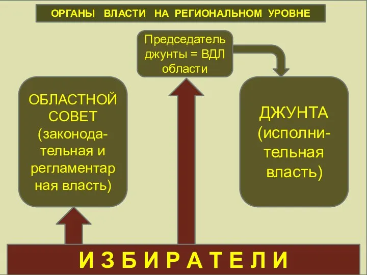 ОРГАНЫ МСУ И З Б И Р А Т Е Л И ОБЛАСТНОЙ