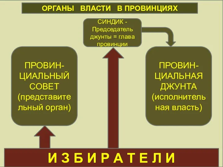 ОРГАНЫ МСУ И З Б И Р А Т Е Л И ПРОВИН-ЦИАЛЬНЫЙСОВЕТ