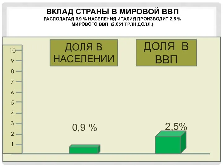 ВКЛАД СТРАНЫ В МИРОВОЙ ВВП РАСПОЛАГАЯ 0,9 % НАСЕЛЕНИЯ ИТАЛИЯ