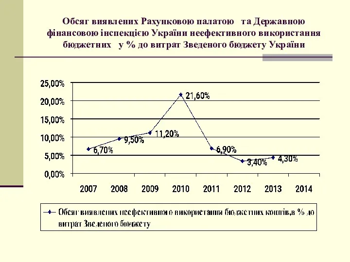 Обсяг виявлених Рахунковою палатою та Державною фінансовою інспекцією України неефективного використання бюджетних у