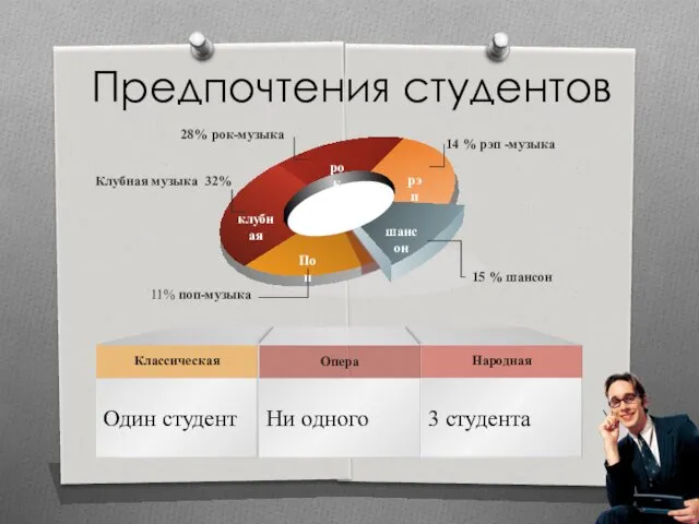 Предпочтения студентов 14 % рэп -музыка Клубная музыка 32% 28% рок-музыка 15 % шансон 11% поп-музыка