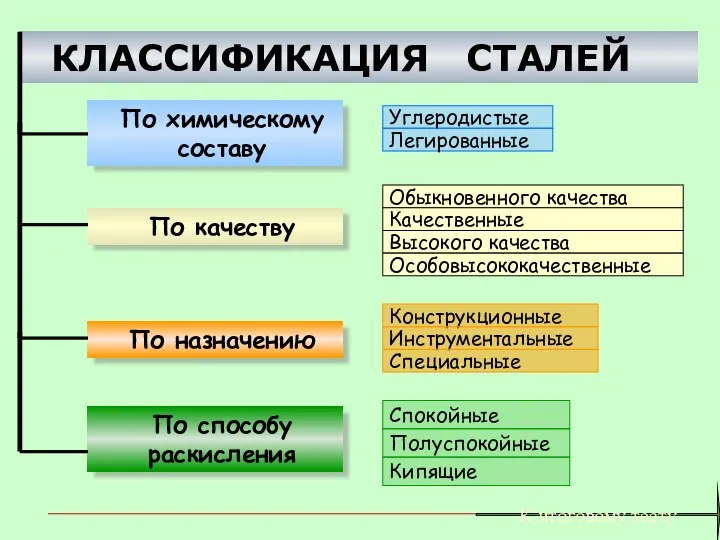 КЛАССИФИКАЦИЯ СТАЛЕЙ По химическому составу По качеству По назначению По способу раскисления К итоговому тесту