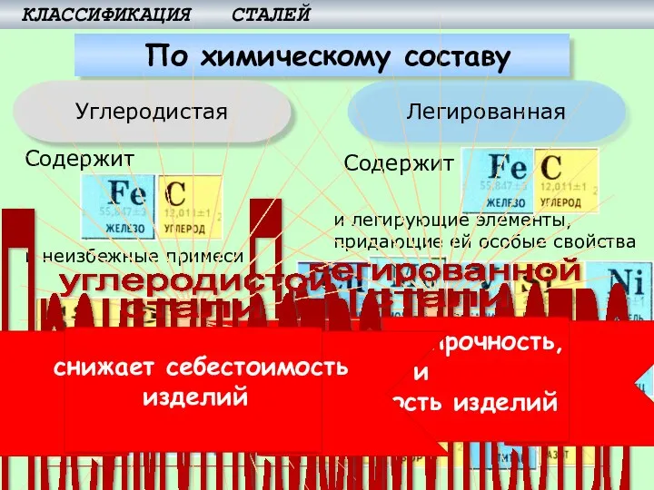 По химическому составу КЛАССИФИКАЦИЯ СТАЛЕЙ и неизбежные примеси Содержит Содержит