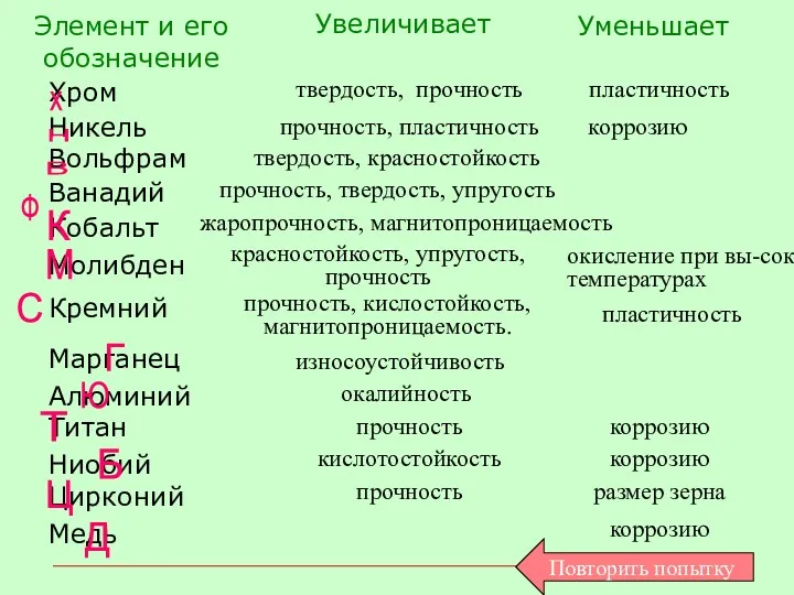 Элемент и его обозначение Увеличивает Уменьшает Хром Никель Вольфрам Ванадий