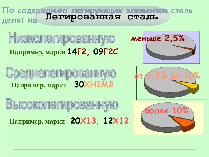 Легированная сталь По содержанию легирующих элементов сталь делят на Например,