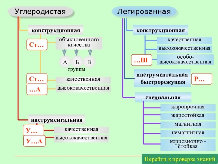 группы Углеродистая Легированная конструкционная инструментальная конструкционная инструментальная быстрорежущая специальная обыкновенного