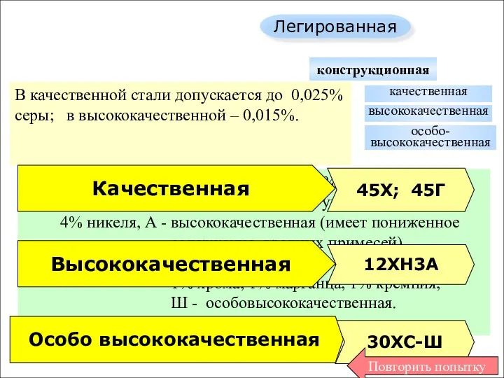 группы Углеродистая Легированная конструкционная инструментальная конструкционная инструментальная быстрорежущая специальная обыкновенного