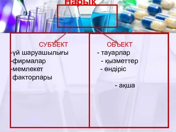 Нарық СУБЪЕКТ ОБЪЕКТ үй шаруашылығы - тауарлар фирмалар - қызметтер мемлекет - өндіріс факторлары - ақша