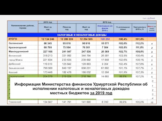 тыс. рублей Информация Министерства финансов Удмуртской Республики об исполнении налоговых