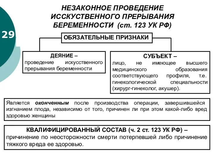 29 НЕЗАКОННОЕ ПРОВЕДЕНИЕ ИССКУСТВЕННОГО ПРЕРЫВАНИЯ БЕРЕМЕННОСТИ (ст. 123 УК РФ)