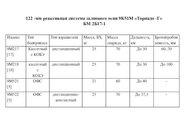 122 -мм реактивная система залпового огня 9К51М «Торнадо -Г» БМ 2Б17-1