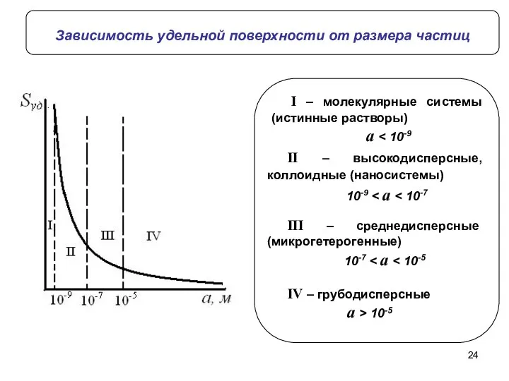 Зависимость удельной поверхности от размера частиц II – высокодисперсные, коллоидные