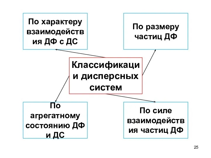 По размеру частиц ДФ По характеру взаимодействия ДФ с ДС