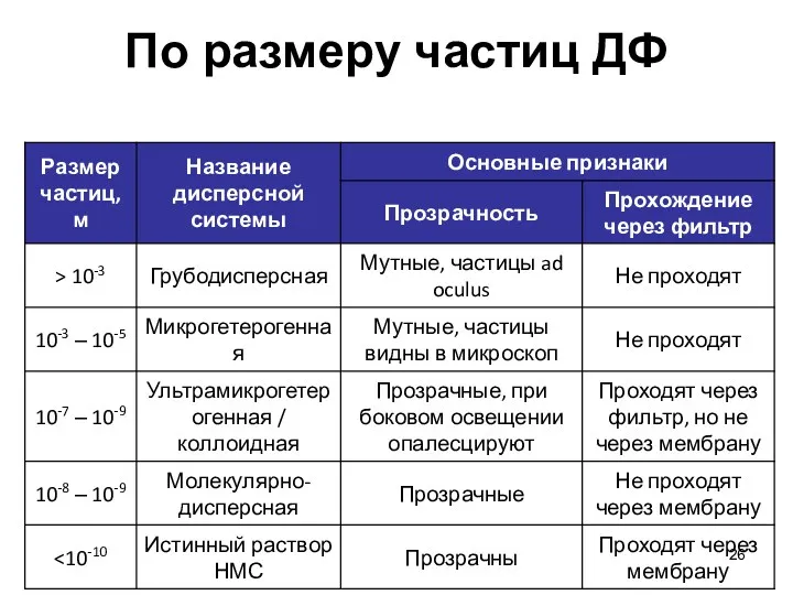 По размеру частиц ДФ