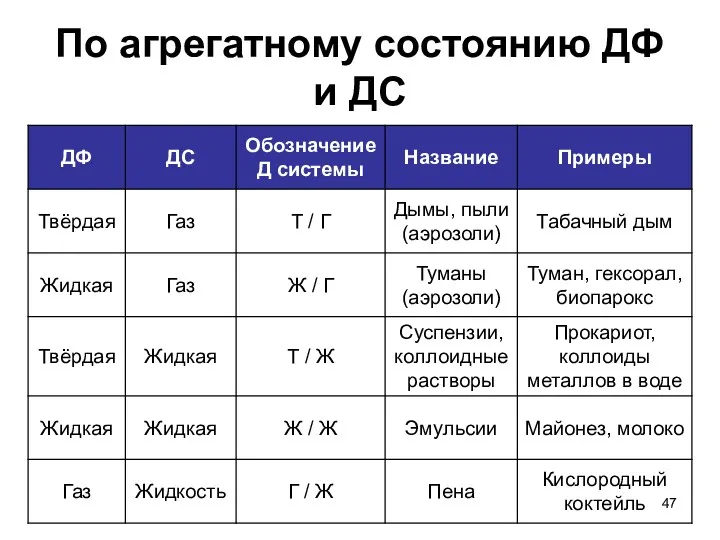 По агрегатному состоянию ДФ и ДС