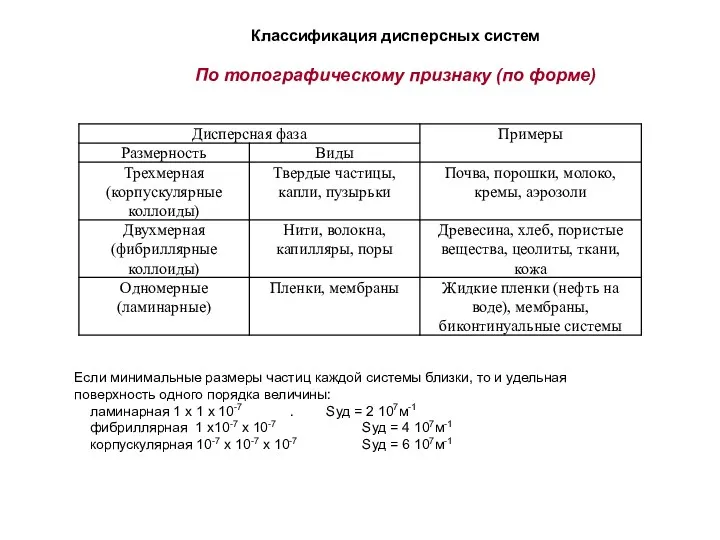 Классификация дисперсных систем По топографическому признаку (по форме) Если минимальные