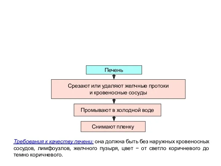 Срезают или удаляют желчные протоки и кровеносные сосуды Промывают в