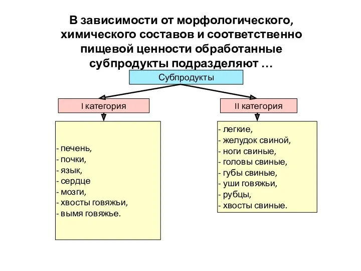 Субпродукты I категория II категория печень, почки, язык, сердце мозги,