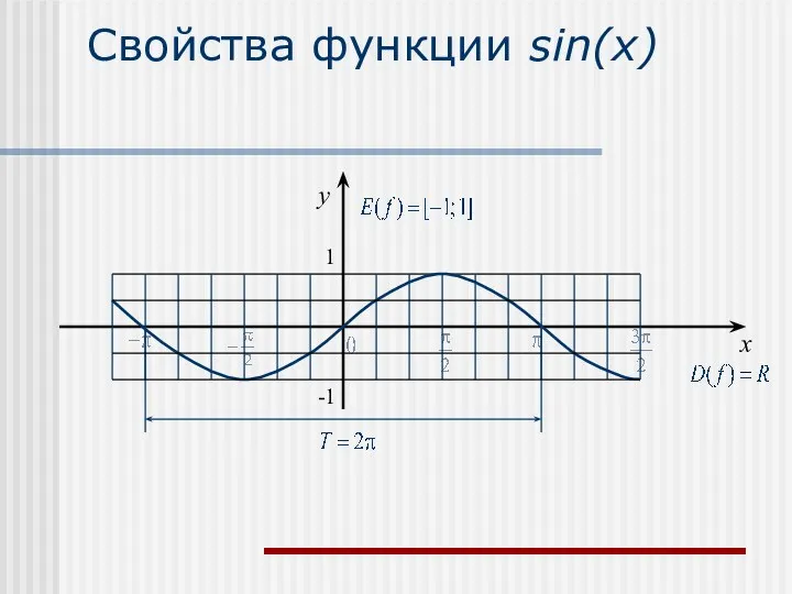 Свойства функции sin(x) x y 1 -1