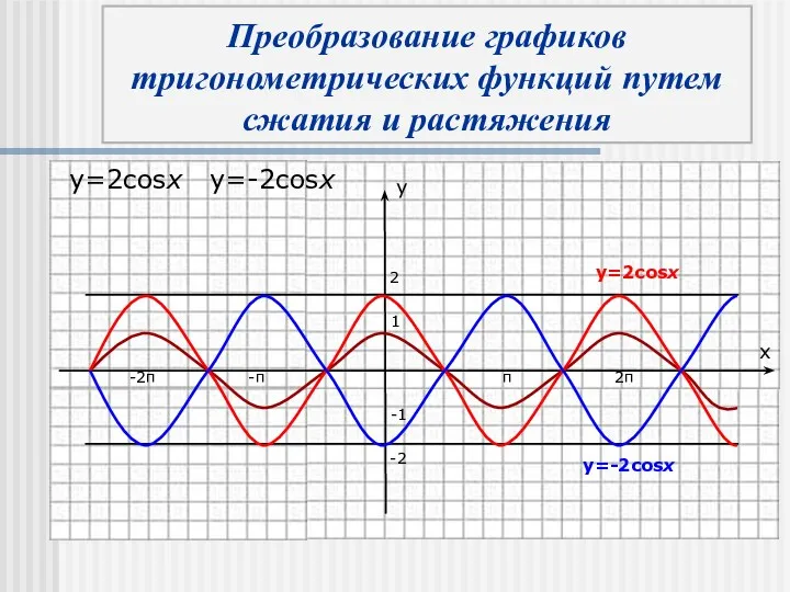 y x Преобразование графиков тригонометрических функций путем сжатия и растяжения 2 -2 y=2cosx y=-2cosx y=2cosx y=-2cosx