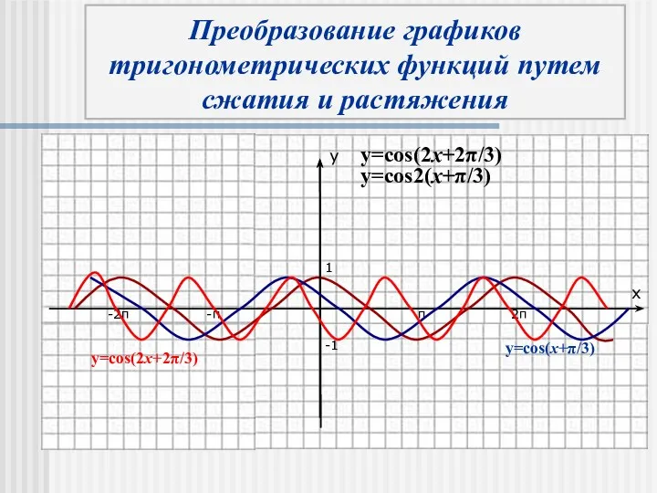 y x y=cos(x+π/3) y=cos(2x+2π/3) y=cos(2x+2π/3) Преобразование графиков тригонометрических функций путем сжатия и растяжения y=cos2(x+π/3)