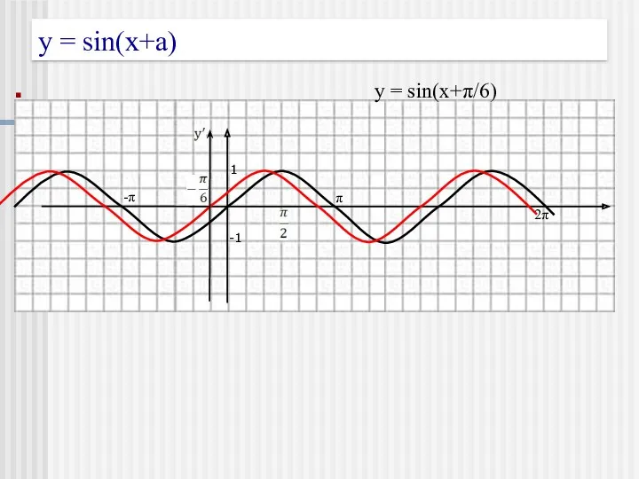 у = sin(x+a) y = sin(x+π/6) 1 -1 π -π 2π