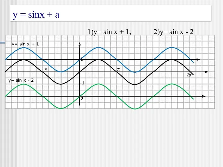 у = sinx + a 1)y= sin x + 1;