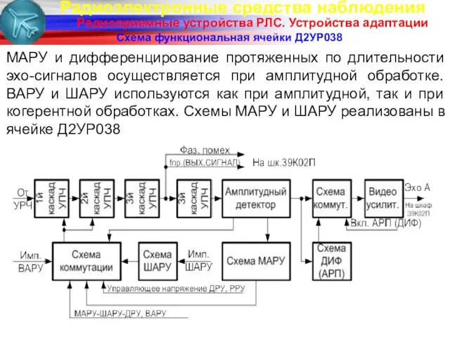 Радиоэлектронные средства наблюдения Радиоприемные устройства РЛС. Устройства адаптации Схема функциональная