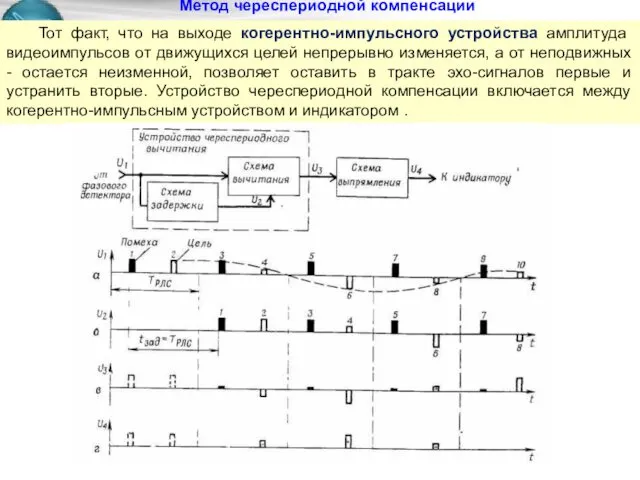 Метод череспериодной компенсации Тот факт, что на выходе когерентно-импульсного устройства амплитуда видеоимпульсов от