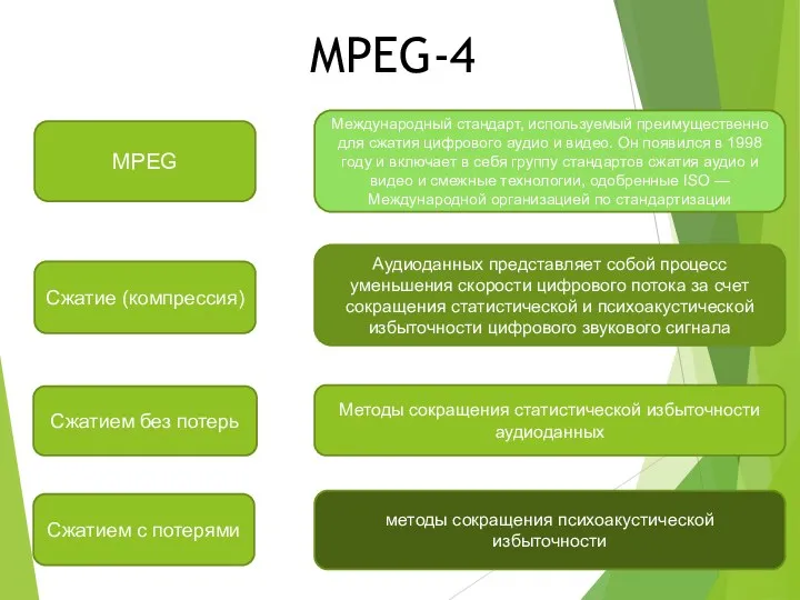 MPEG-4 MPEG Международный стандарт, используемый преимущественно для сжатия цифрового аудио