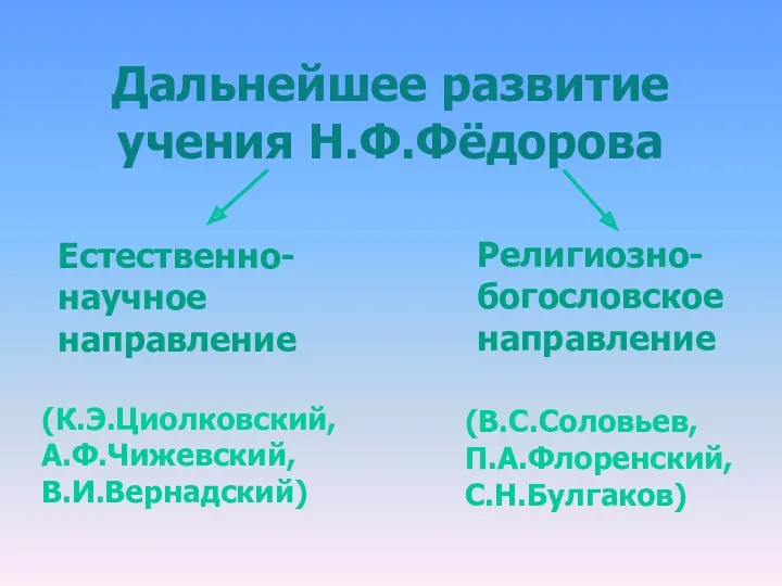 Дальнейшее развитие учения Н.Ф.Фёдорова Естественно- научное направление Религиозно- богословское направление (К.Э.Циолковский, А.Ф.Чижевский, В.И.Вернадский) (В.С.Соловьев, П.А.Флоренский, С.Н.Булгаков)