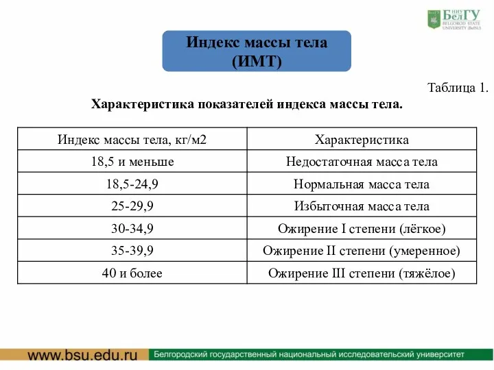 Индекс массы тела (ИМТ) Таблица 1. Характеристика показателей индекса массы тела.