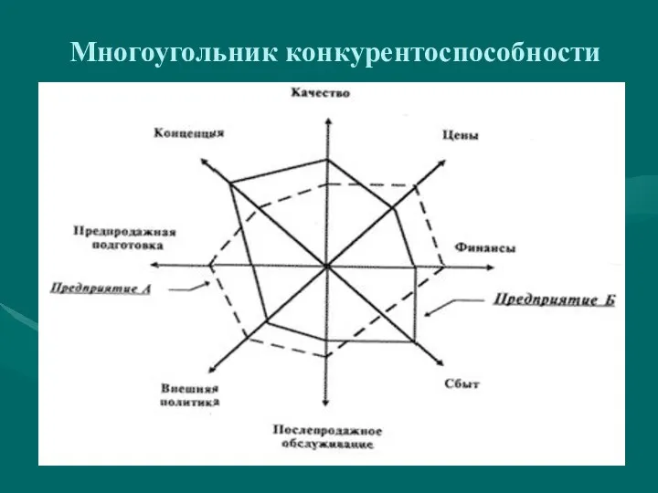 Многоугольник конкурентоспособности