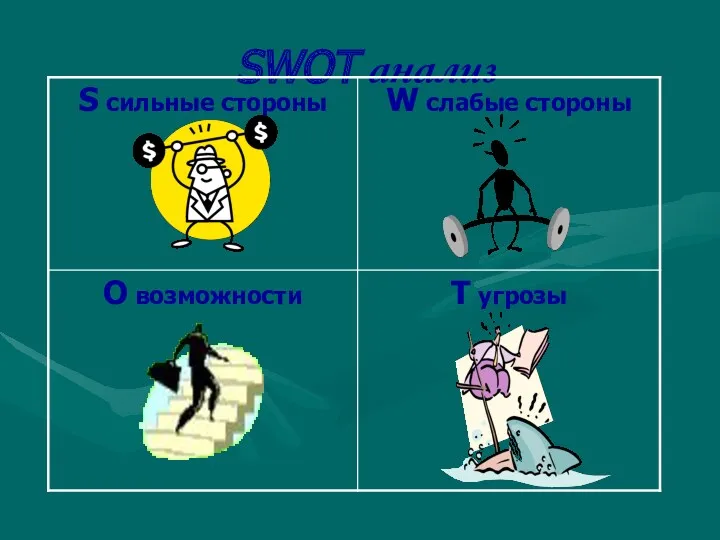 SWOT анализ