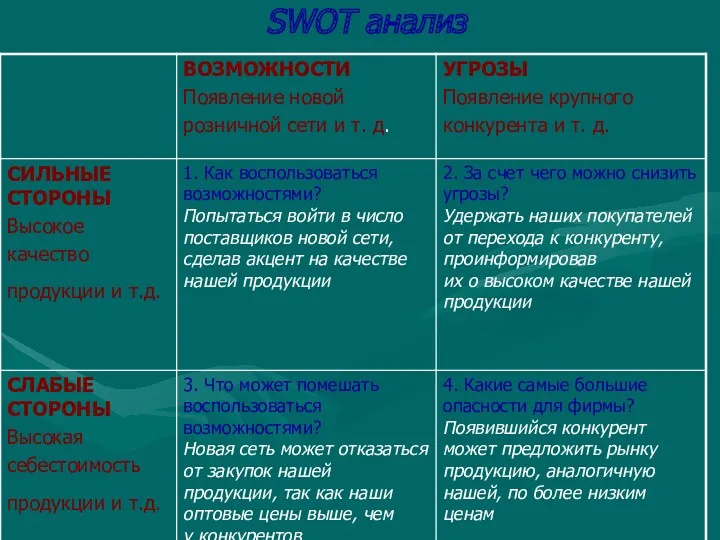 SWOT анализ