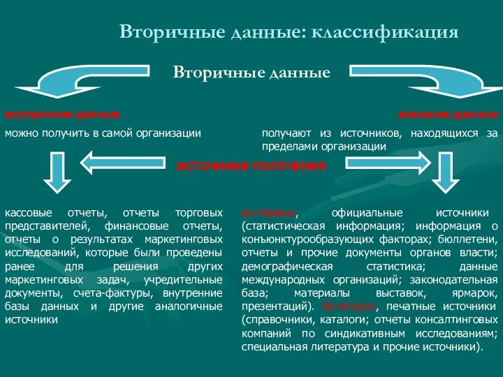 Вторичные данные: классификация Вторичные данные